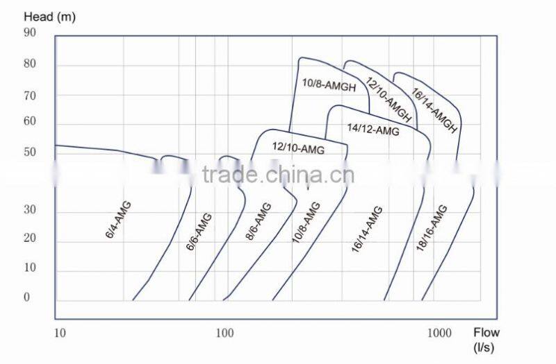 Sand dredge river pump for sales