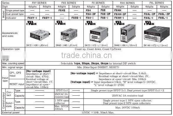 DIN W72 H36mm of Counter/Timer with indication only