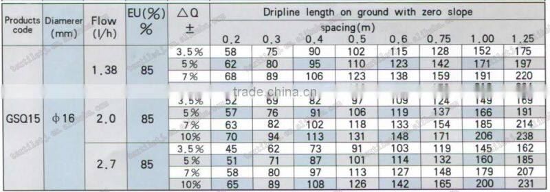 drip tape , drip irrigation tape inter inlay , drip irrigation belt with continous sheet dripper