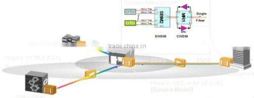 HUAWEI OptiX OSN 1800 Compact Multi-Service Edge Optical Transport Platform