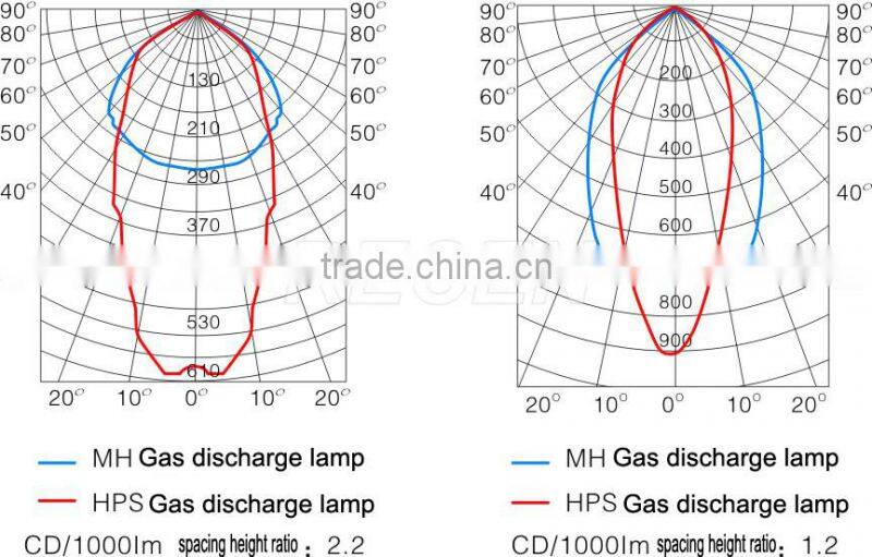 MH/HPS 1000w water proof rust proof Shock proof explosion-proof high bay lighting