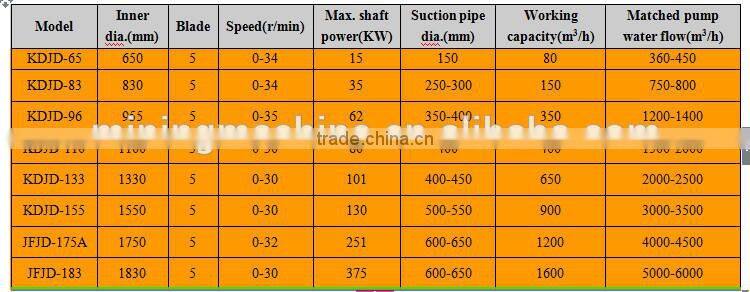 Sand Dredging Equipment Cutter-Suction Dredger Cutter Head