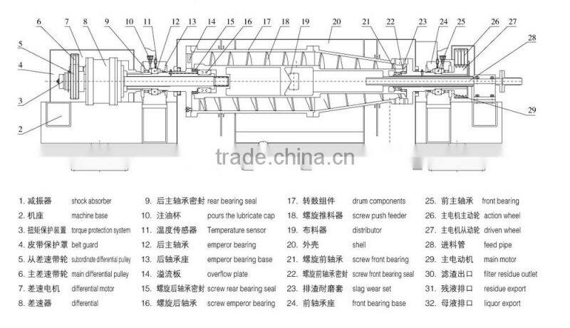 LW 355 model continuour separation decanter centrifuge of large capacity