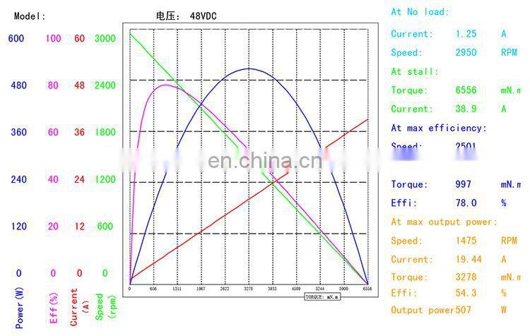 brushless dc motor high rpm 48v high speed low torque bldc motor BMM713