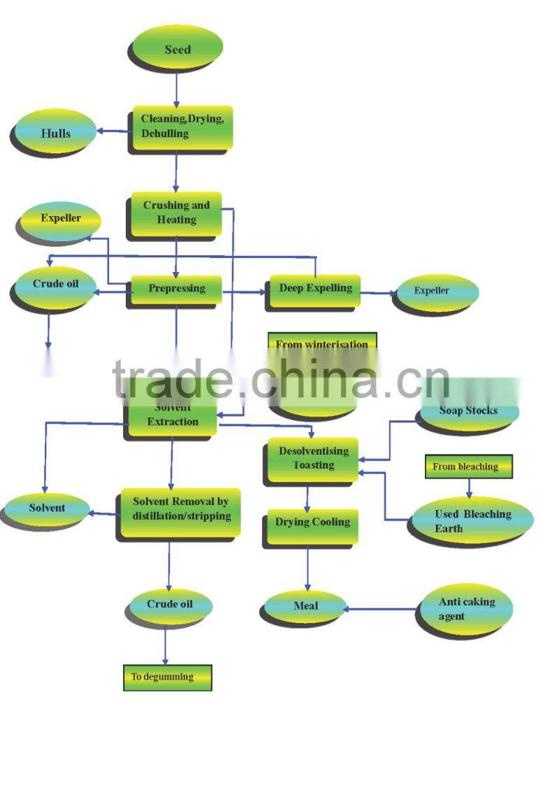 New lead 30-500TPD power saving sunflower oil making machine with ISO for sale
