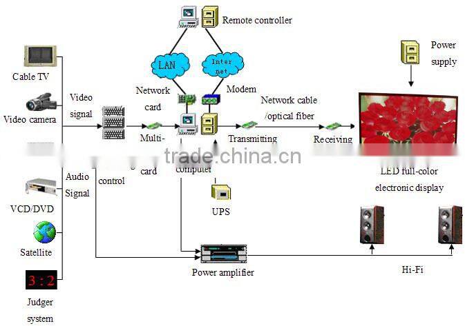 The best viewing angle vertical 90 p4 indoor led display board