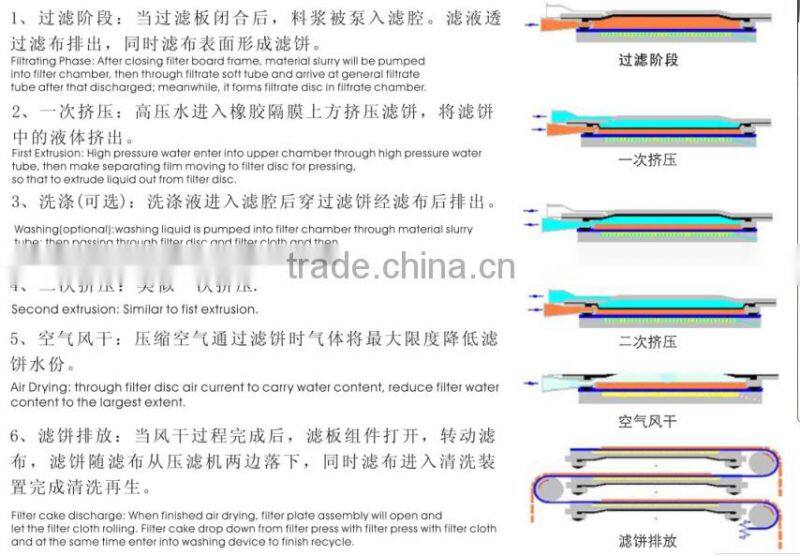 HVPF cast iron automatic filter press