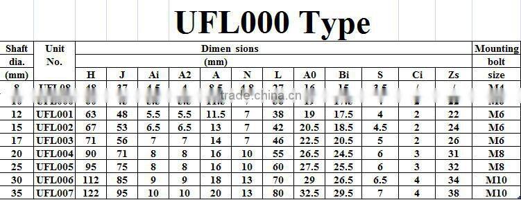 High performence Spherical zinc alloy pillow block bearing/UFL000 Type