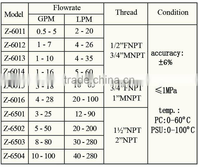 Top Quality Chemical resistant flow meter sensor 4-20ma with 1000LPM and plastic injection molding