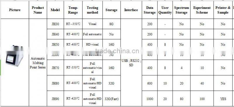 Automatic melt/melting point with TFT touch screen