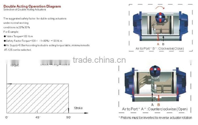 RT Stainless Steel Pneumatic Actuator With Double Action