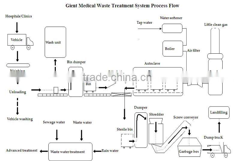 Medical Waste Treatment System for Large Capacity Design-MWS800(Capacity:800kg/cycle; 10t/day)