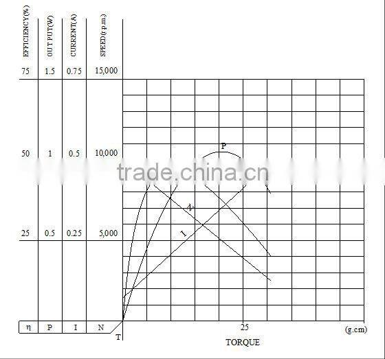 Cheap Hot sale magnet dc motor 12v