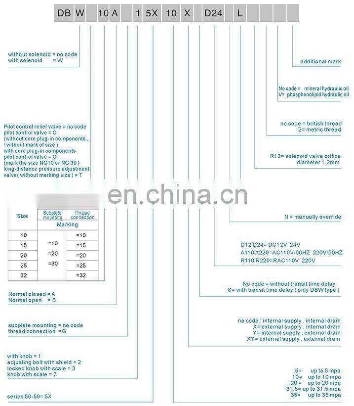 DB series pilot operated relief valves/ DBW series solenoid operated relief valves