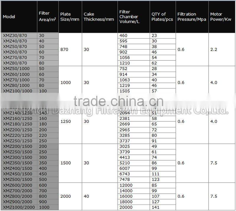 Dazhang High Efficiency Good Price Automatic Membrane Filter Press Machine For Vanadium-Titanium