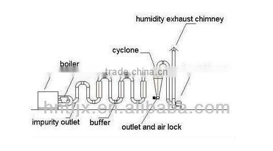 new type wet sawdust dryer machine for hot sale