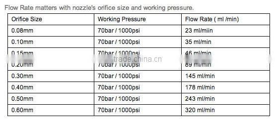 High pressure anti-drop mist spray nozzles with filter