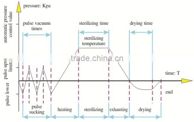 1500 Liters Pulse Vacuum Pressure Steam Autoclave