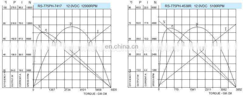 High Torque 1kg/cm carbon brush motor dc 12v 24v RS-775sh for robot