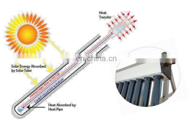 High efficiency solar collector system for europe