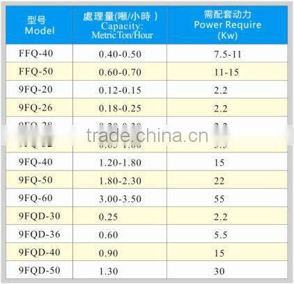 FFQ,9FQ & 9FQD Series Hammer Mill