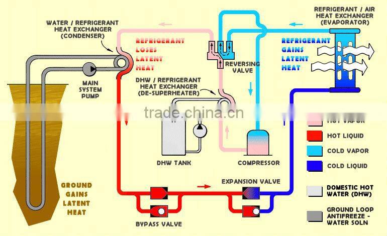 Water source heat pump / Geothermal heat pump for heating and cooling