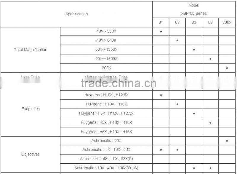 Biological and lab microscope price in student microscope