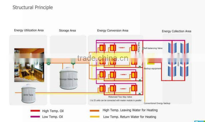 Solar heating system with 280 Kw heating capacity