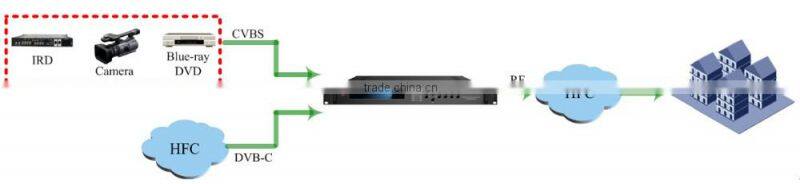 NDS3548C 8 in 1 CVBS in MPEG2/MPEG4 encoder modulator DVB-C
