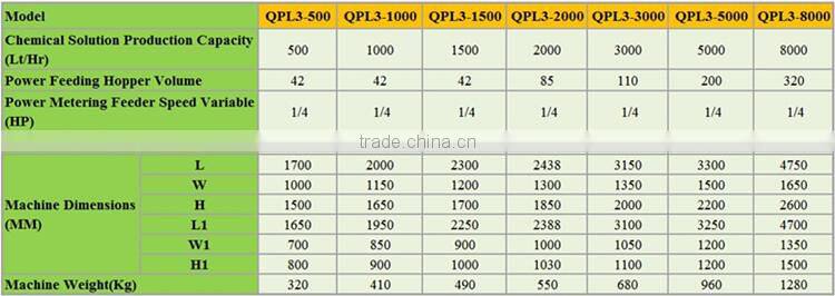 Stainless steel 304 / pp material precise flocculant dosing machine