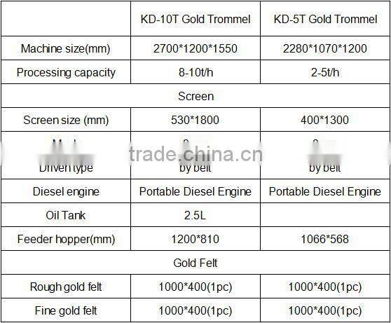 Gravity separator mobile small gold washer manufacturer