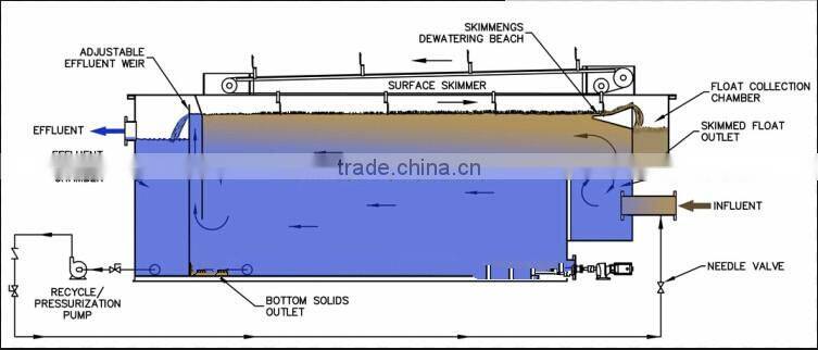 daf air flotating waste water efluent treatment equipment