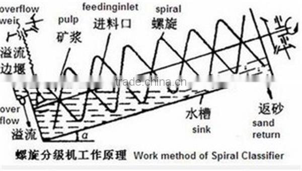 High efficiency spiral classifier for copper ore