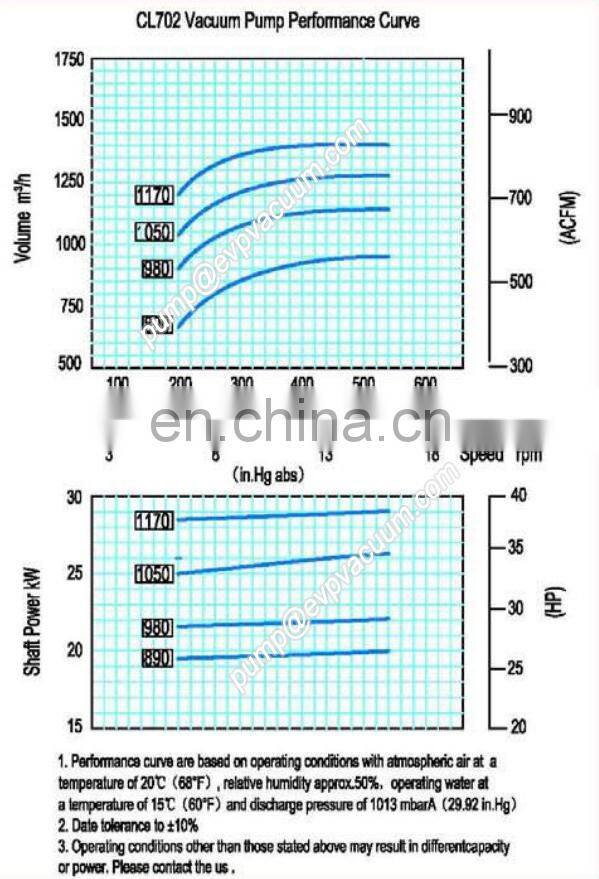 Liquid ring vacuum water pump CL702 Cone liquid vacuum pump milking vacuum pump