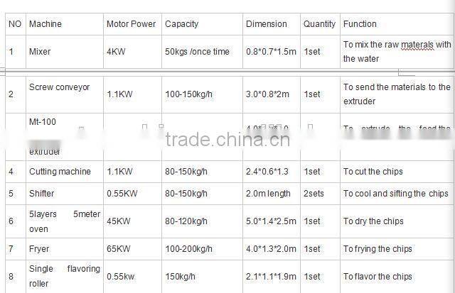croutons Processing Line/ Machinery/equipment skype:lisatanghong+0086-0531-15964515336