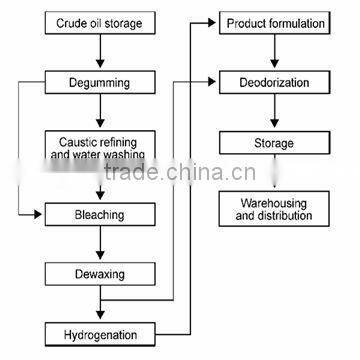 Edible oil refinery machine to get different types oil