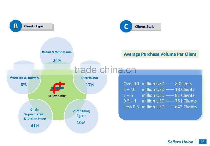 Best sevice Yiwu Sourcing Agent, Buying Agent