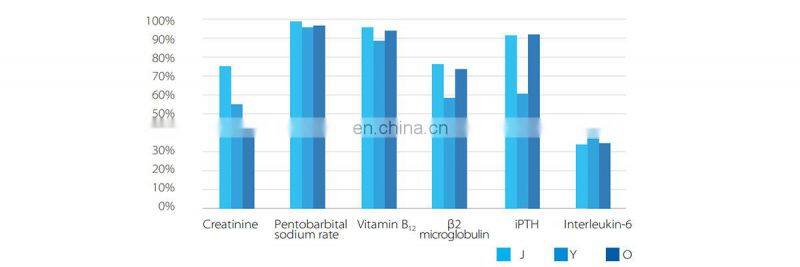 Lepu Disposable Hemoperfusion Cartridge for Hemodialysis room