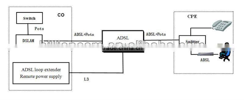AER800-4P 4-port ADSL Loop Repeater