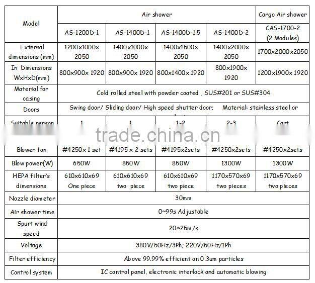 Cargo air shower with high speed shutter doors