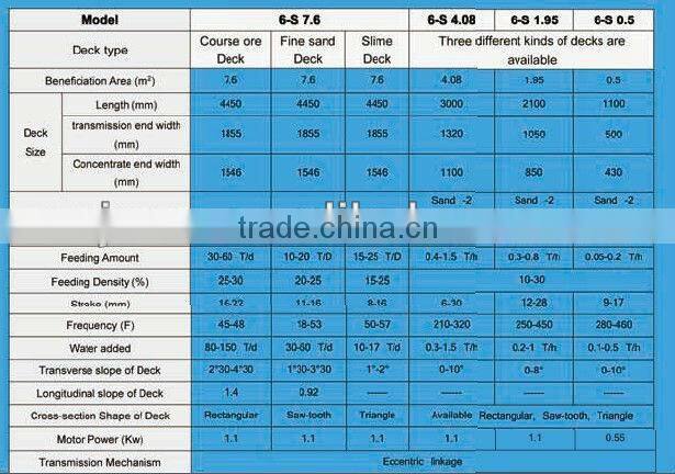 mineral concentrated separating shaking table