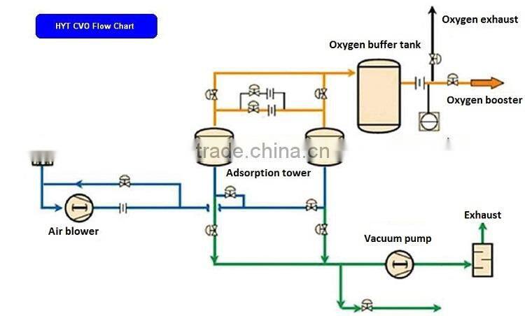 HOT SALE VPSA OXYGEN GENERATOR