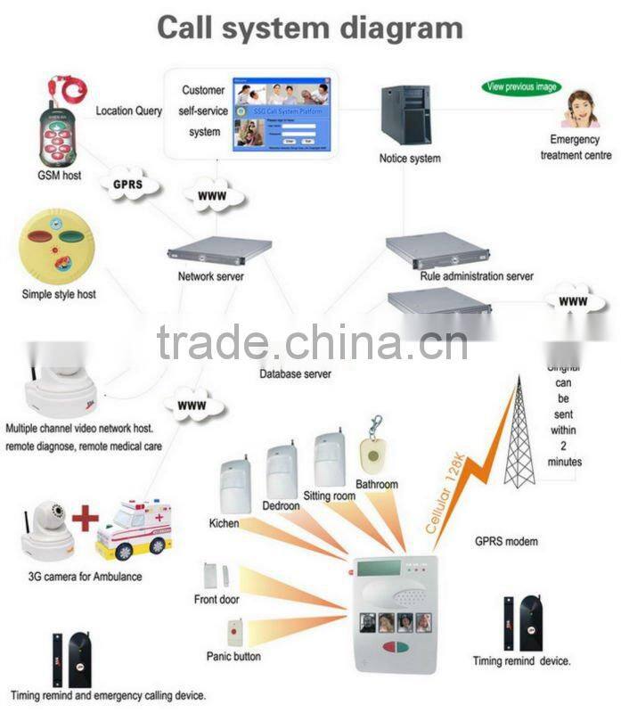 Elderly gsm alarm emergency call system