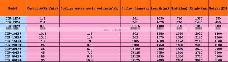 18M3 low dew point combined air dryer with wanted price/quality