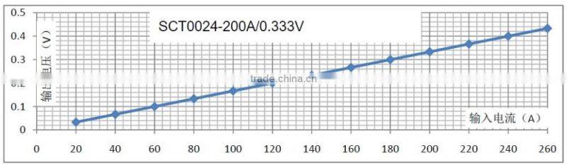 SCT-T24 Split core current transformer