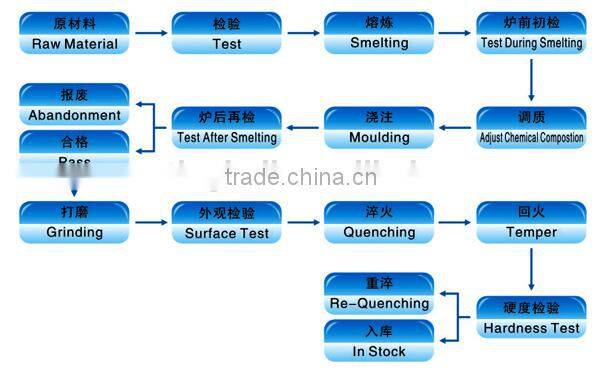 Hot sale cement mill casting grinding balls