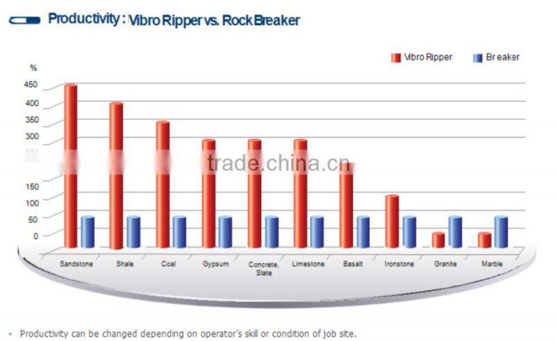 Superior quality excavator hydraulic vibro ripper for ice breeking