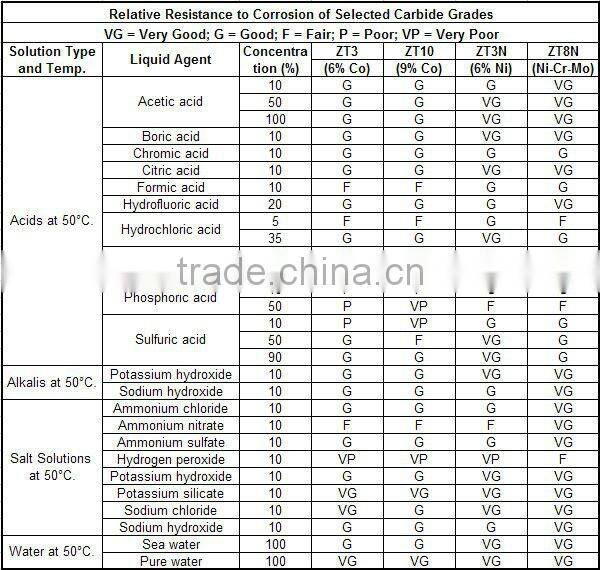 Strong Corrosion Resistant Bearings Manufacturer