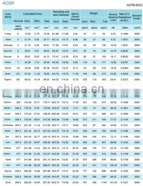 ACSR 720/50 Aluminum Conductor Steel-reinforced cable