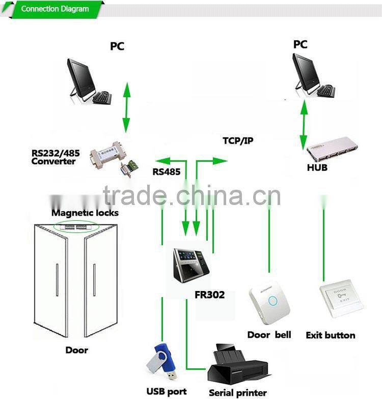 2016 Hot Sale Free SDK ZKsoftware Turkish Language Facial & ID Card Identification Time Recorder (HF-FR302)